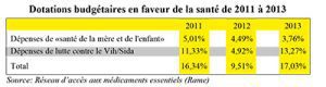  En 2010, lors de la campagne électorale pour l’élection présidentielle, le candidat du parti majoritaire, Blaise Compaoré, avait pris l’engagement de consacrer 100 milliards de FCFA à la santé de la mère et de l’enfant au cours de son mandat de 5 ans. Cette promesse est loin d’être tenue à un an de la fin de son mandat. 