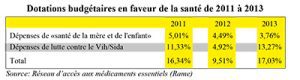 En 2010, lors de la campagne électorale pour l’élection présidentielle, le candidat du parti majoritaire, Blaise Compaoré, avait pris l’engagement de consacrer 100 milliards de FCFA à la santé de la mère et de l’enfant au cours de son mandat de 5 ans. Cette promesse est loin d’être tenue à un an de la fin de son mandat.