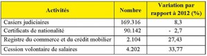 Source : Tableau de bord statistique 2013 du ministère de la Justice (mai 2014) En 2013, le Burkina Faso comptait 17 notaires. Les hommes étaient majoritaires (10) contre 7 femmes. La majorité des notaires (14) exerçaient à Ouagadougou contre 3 à Bobo-Dioulasso.