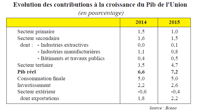 Les contributions des secteurs tertiaire et secondaire à la croissance économique régionale représenteraient respectivement 4,7% et 1,5%. La bonne tenue des branches d’activités de ces deux secteurs proviendrait essentiellement de la consolidation des activités commerciales, du transport et des services. Elle s’expliquerait également par le raffermissement de la production industrielle dans presque tous les pays.