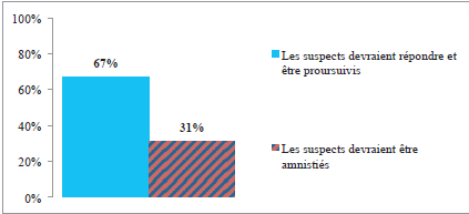 Question posée aux répondants : Laquelle des affirmations suivantes est la plus proche de votre opinion? Choisir Affirmation 1 ou Affirmation 2. Affirmation 1: Ceux qui sont suspectés de crime et de violation des droits de l’Homme au cours de l’insurrection populaire d’octobre 2014 devraient être amnistiés. Affirmation 2: Ceux qui sont suspectés de crime et de violation des droits de l’Homme au cours de l’insurrection populaire d’octobre 2014 devraient être tenus responsables et poursuivis pour ce qu’ils ont fait.
