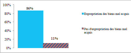 Question posée aux répondants : Veuillez me dire si vous êtes en accord ou en désaccord avec l’affirmation suivante : «Les biens mal acquis des dignitaires du régime précédent doivent faire l’objet d’expropriation au bénéfice de l’Etat».