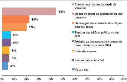 Question posée aux répondants : A votre avis, laquelle des options suivantes serait la meilleure pour immortaliser la mémoire des victimes de l’insurrection populaire de fin octobre 2014?