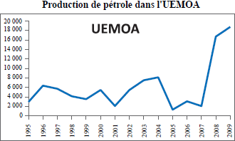 La production globale de pétrole au sein de l’UEMOA a connu une légère baisse durant la période 1995-1998, attribuable à l’arrêt de la production du site de Sémé, au Bénin en 1998. Source : (Rapport sur les impacts économiques du développement du secteur minier dans l’UEMOA/ BCEAO 2015)