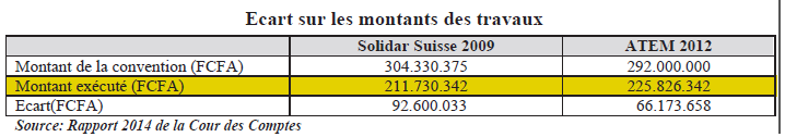 Le spectacle est désolant sur certains sites. Les matériaux de construction (tôles, parpaings, fer, etc.) ont été abandonnés à côté des d’agrégats, sur des chantiers inachevés, sans mesure de sécurité.