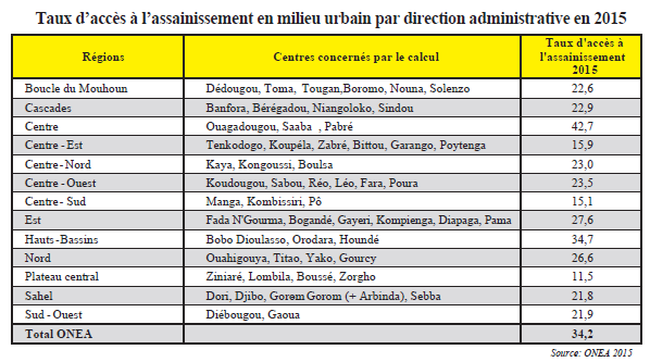 L’analyse du tableau montre qu’il y a des disparités remarquables entre les taux d’accès à l’assainissement au niveau régional. Les populations de tous les centres couverts en eau potable par l’ONEA sont considérées dans le calcul du taux d’accès, même si aucune réalisation n’y a été effectuée.