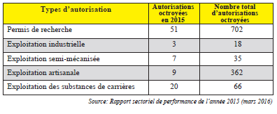 Selon le compte rendu du Conseil des ministres du 30 mars 2016, à la date du 31 janvier 2016, la situation des autorisations et des titres miniers se présente ainsi qu’il suit: 731 permis de recherche dont 311 valides et 64 en cours de renouvellement, 316 expirés et 40 permis renoncés; 18 permis d’exploitation industrielle de grande mine dont 11 mines en production, 4 en construction, 3 mines en arrêt de production; 36 permis d’exploitation semi-mécanisée d’or; 419 autorisations d’exploitation artisanale dont 51 valides et 368 expirées et 65 autorisations valides d’exploitation des substances de carrières.