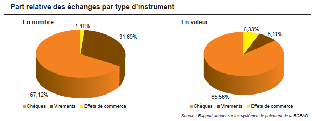 Les virements représentent environ 31,7% du volume des échanges contre près de 67% pour les chèques. En valeur, le chèque représente 85,6% des échanges en 2015 et 8,11% pour les virements.