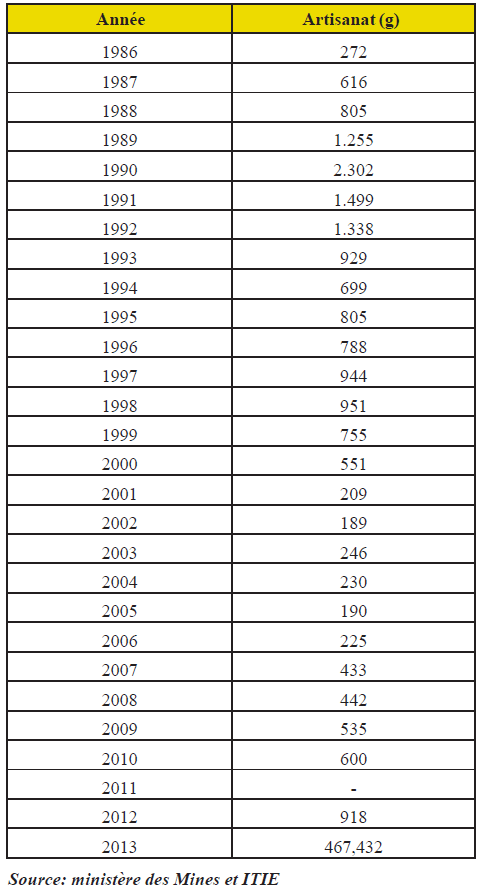 Dans les années 90, la production artisanale nationale de l’or a parfois dépassé la tonne. Une production qui a fortement baissé au début des années 2000, parce que la baisse du cours de l’or a réduit les activités d’exploitation. Depuis la remontée du cours de l’or qui a atteint un niveau record entre 2011 et 2013, le Burkina n’arrive pas à une tonne de production artisanale d’or, malgré que le nombre d’autorisations d’exploitation accordées et le nombre de comptoirs d’achat ont augmenté. Un paradoxe qui trouve son explication dans la fraude.