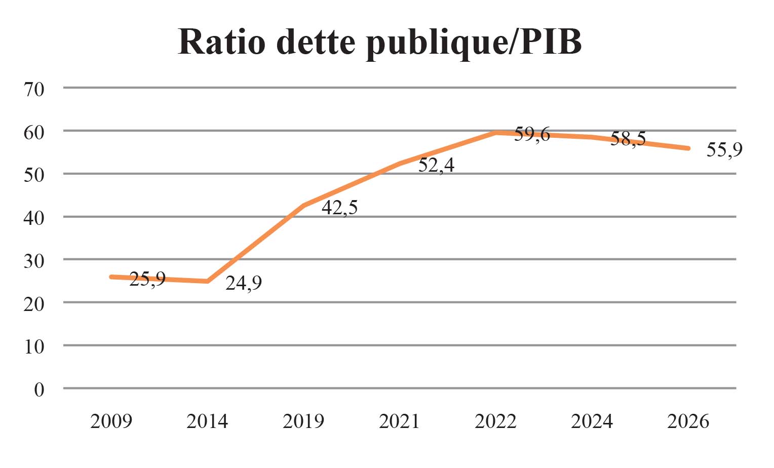 Public debt: up 18% between 2021 and 2022