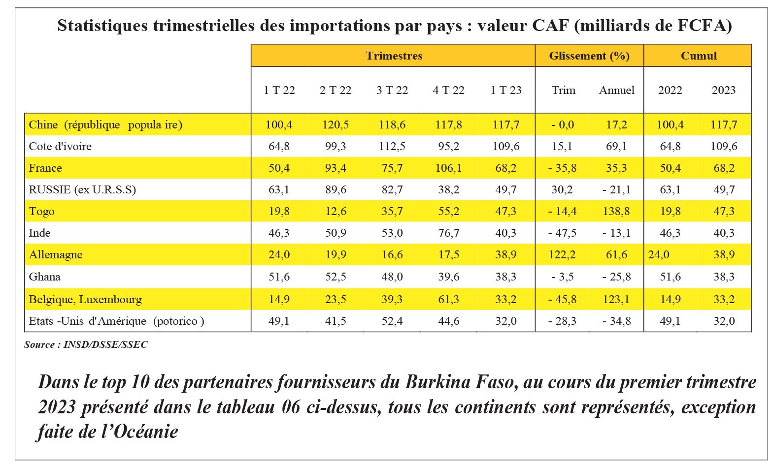 Import to Burkina Faso: Russia in the top 5