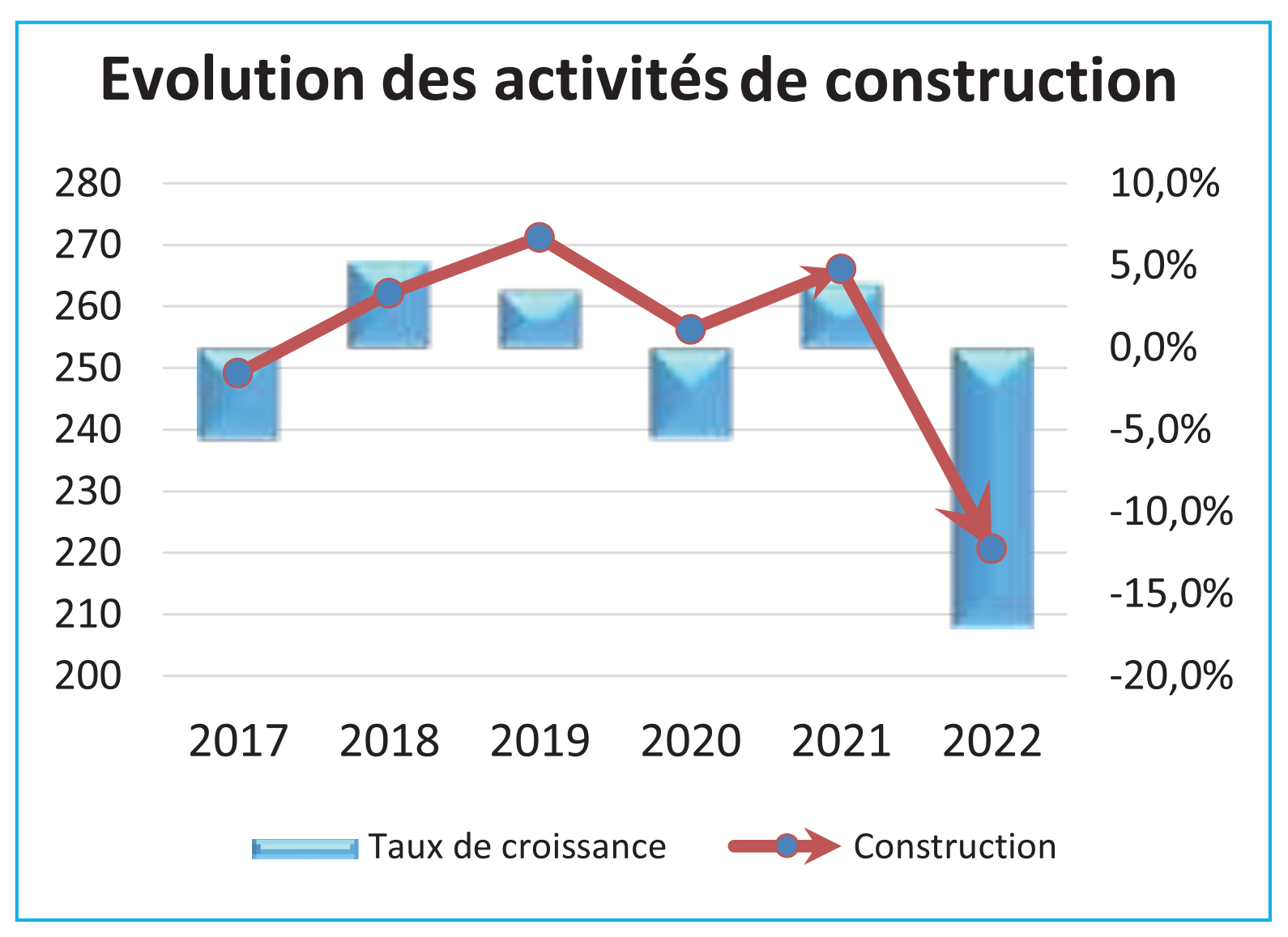 GDP growth in 2022: trade contributed more than 43%