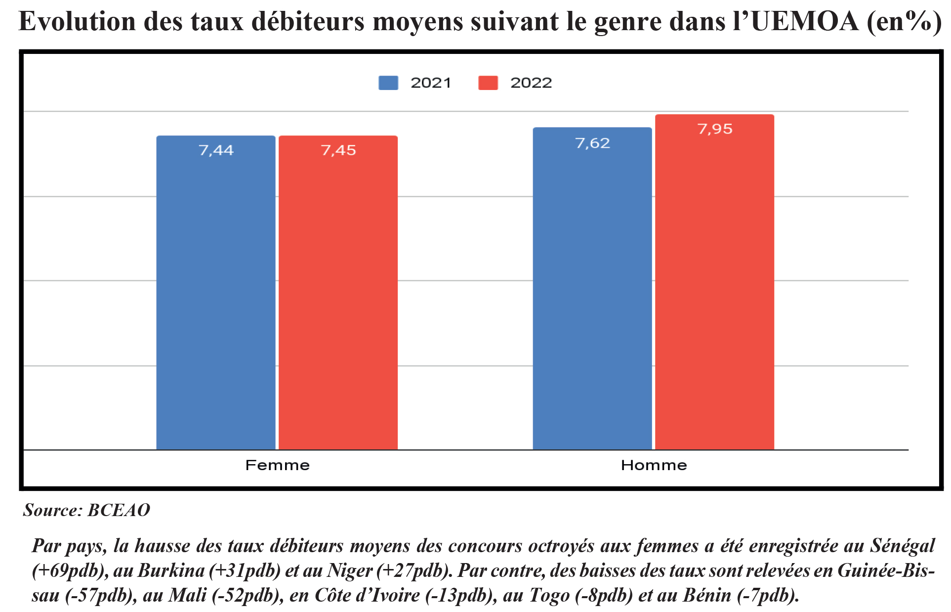 Banques: 2.595 Milliards FCFA De Crédits Octroyés - Journal L ...