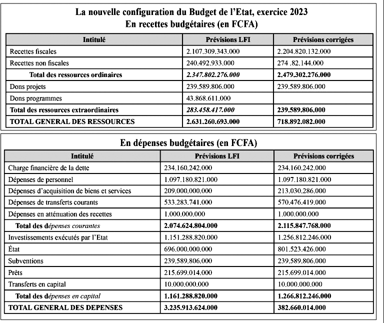 State Treasury: recovery at 76.77%