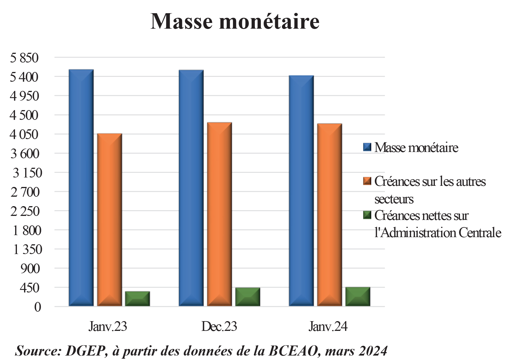 Baisse de la masse monétaire une tendance amorcée depuis octobre 2023 Journal L Economiste du