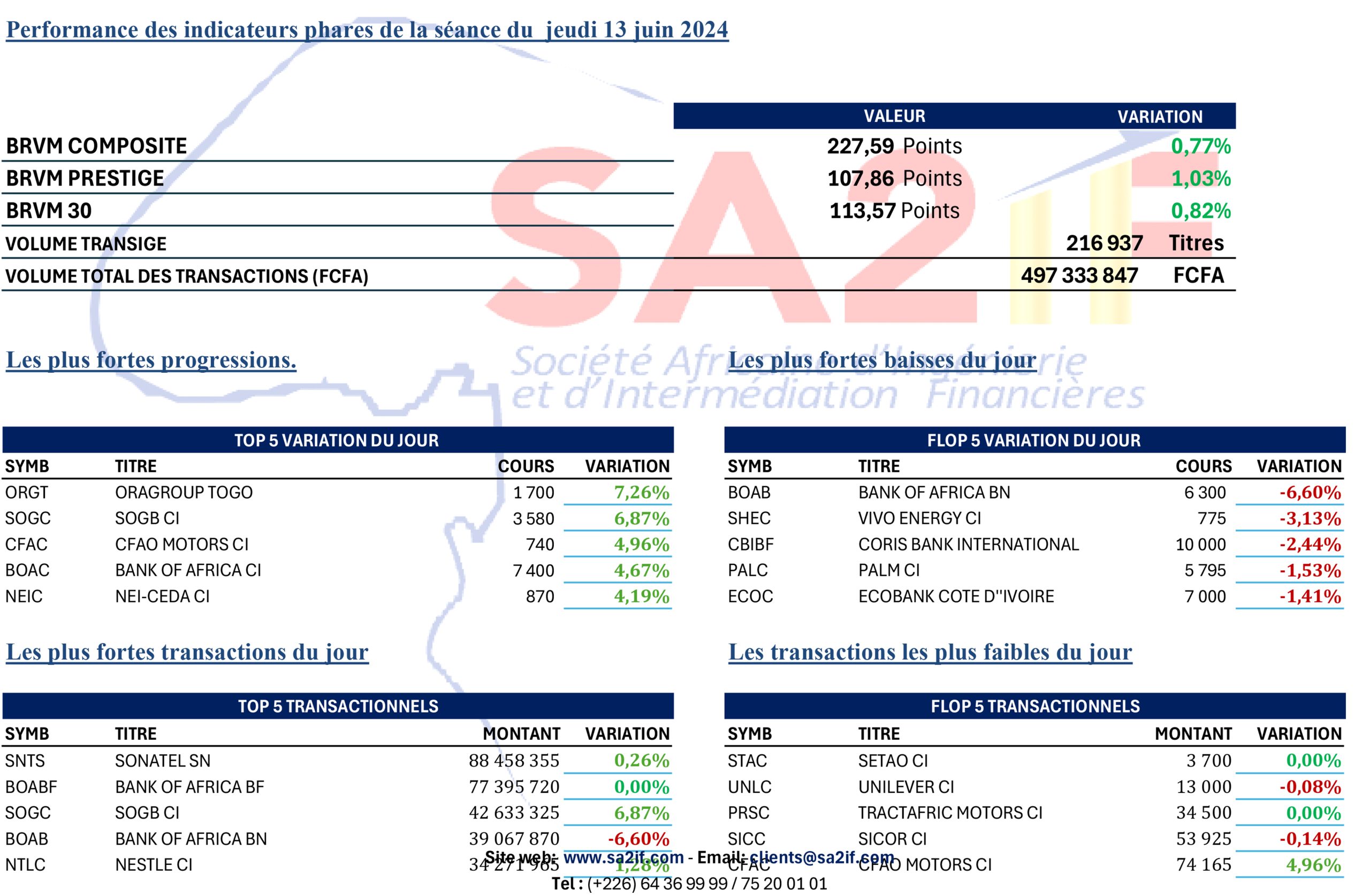 Inventory market: 77 million CFA francs exchanged on BOA BF – Journal L’Economiste du Faso